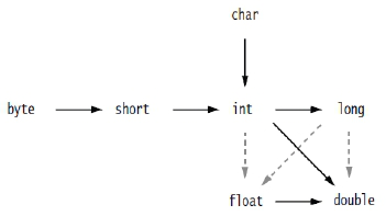 Legal Conversions Between Primitive Types