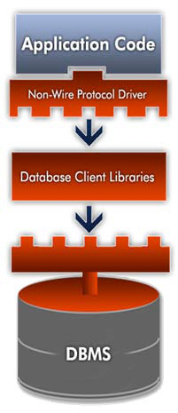 ODBC Architecture