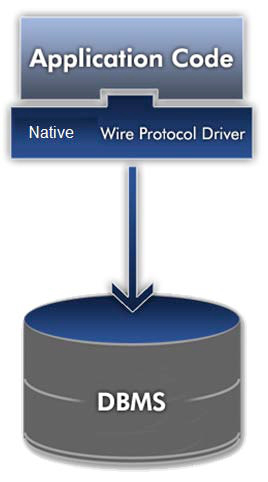 Driver Architecture