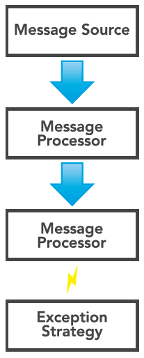 Flow Chart