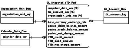 Cumulative Snapshot Fact