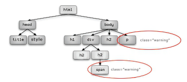 Selecting all elements with a class of warning