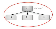 An unordered list element (parent) with three list item child elements