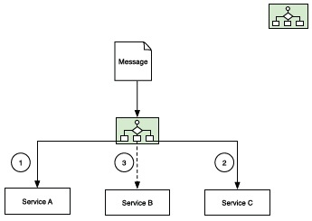 Process Aggregation