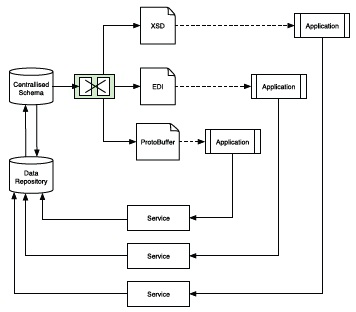 Centralized Schema