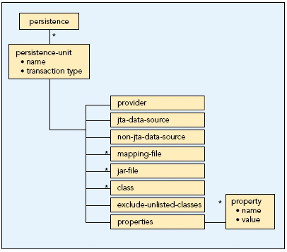 XML elements in persistence.xml file