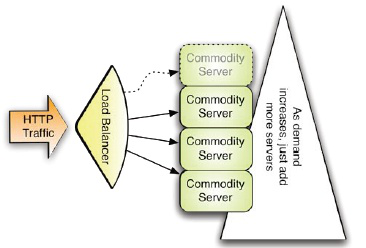 Google AppEngine Horizontal Scalabe Infrastructure