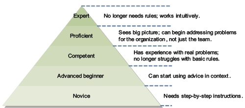 Pyramid Diagram