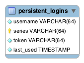 Remember-me Schema