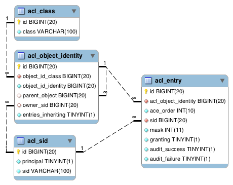 ACL Schema