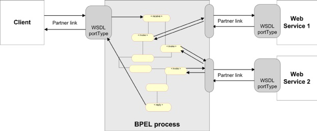 overall structure of a BPEL process