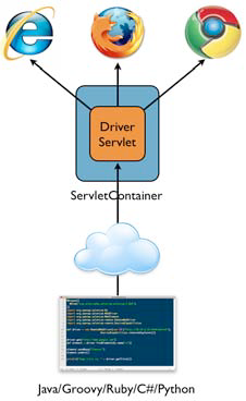 Driver Servlet