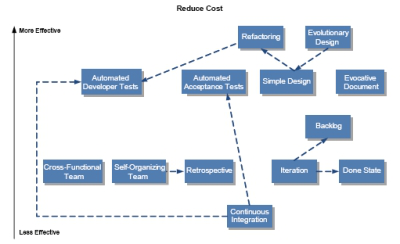 reducecost