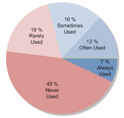 Pie Chart