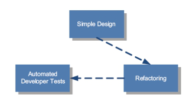 Evolutionary Design