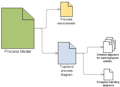 Process model