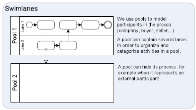 “Swimlanes&quot;