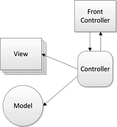 mvc pattern