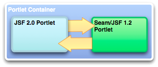 Portlet container