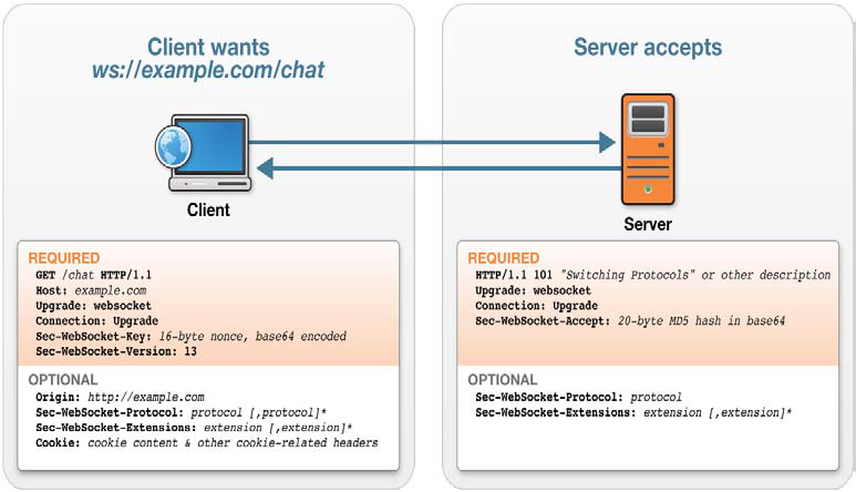 Websocket handshake