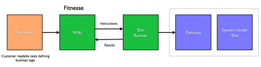 Fitnesse User Flow