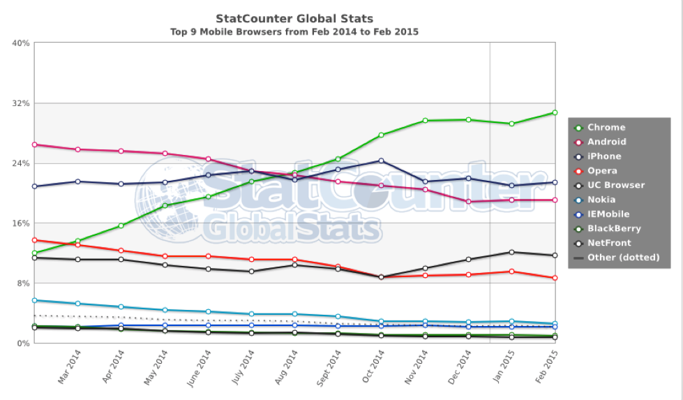 Selecting Mobile Browsers for Testing