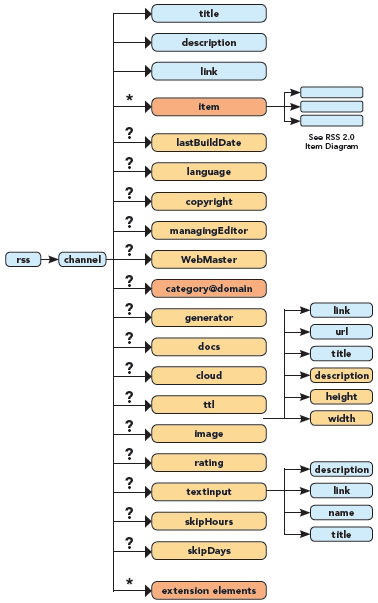 Feed Diagram