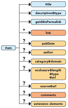 Feed Diagram Showing Item Element and Children