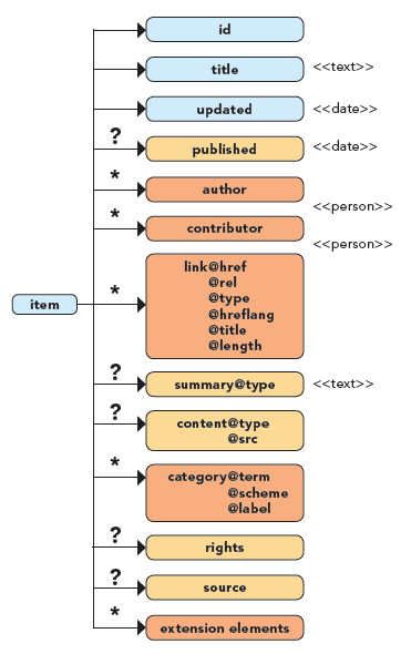 Atom &lt;entry&gt; level