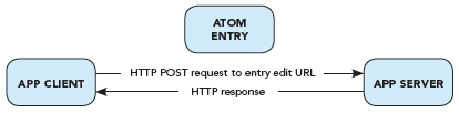 Creating an Entry