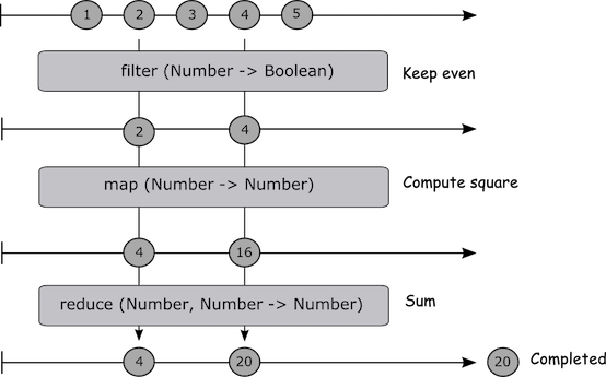 Filter, Map, Reduce