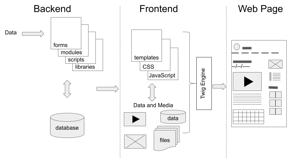 Drupal’s Backend and Frontend vs. the web page it creates