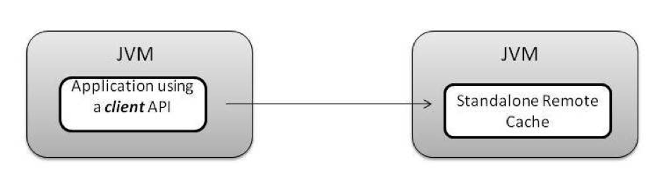 Standalone Client-Server Cache
