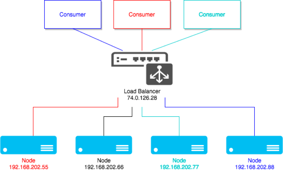 Sticky Load Balancer