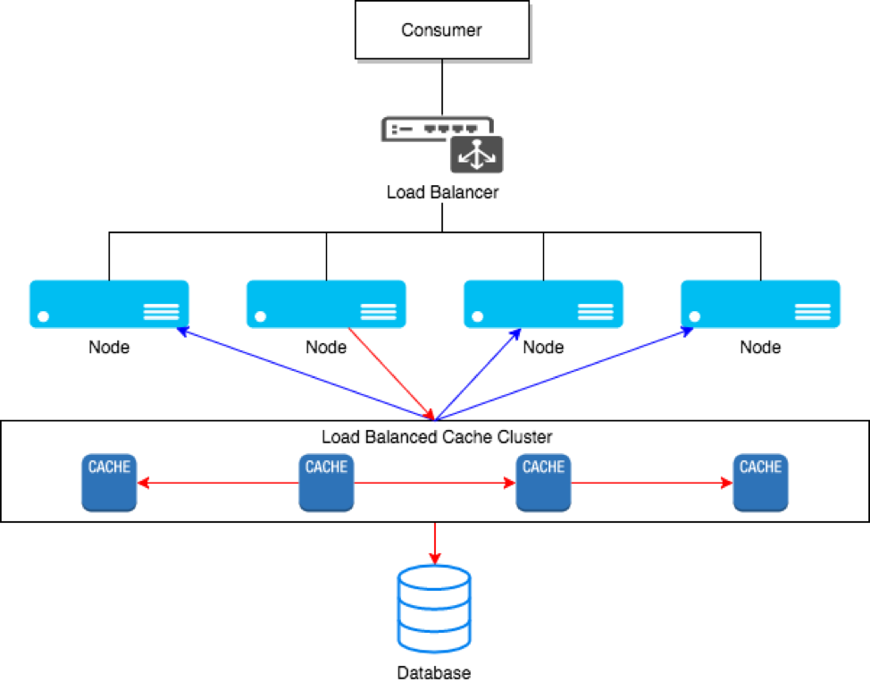 Distributed Cache