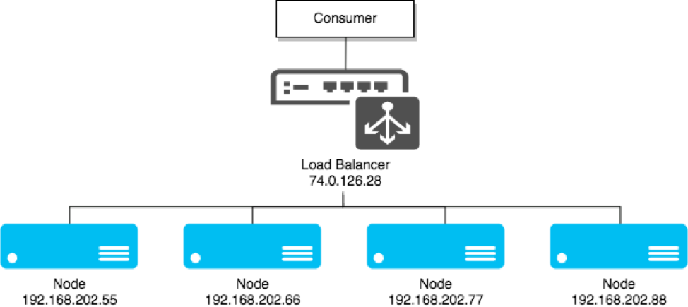 Load Balancing Cluster